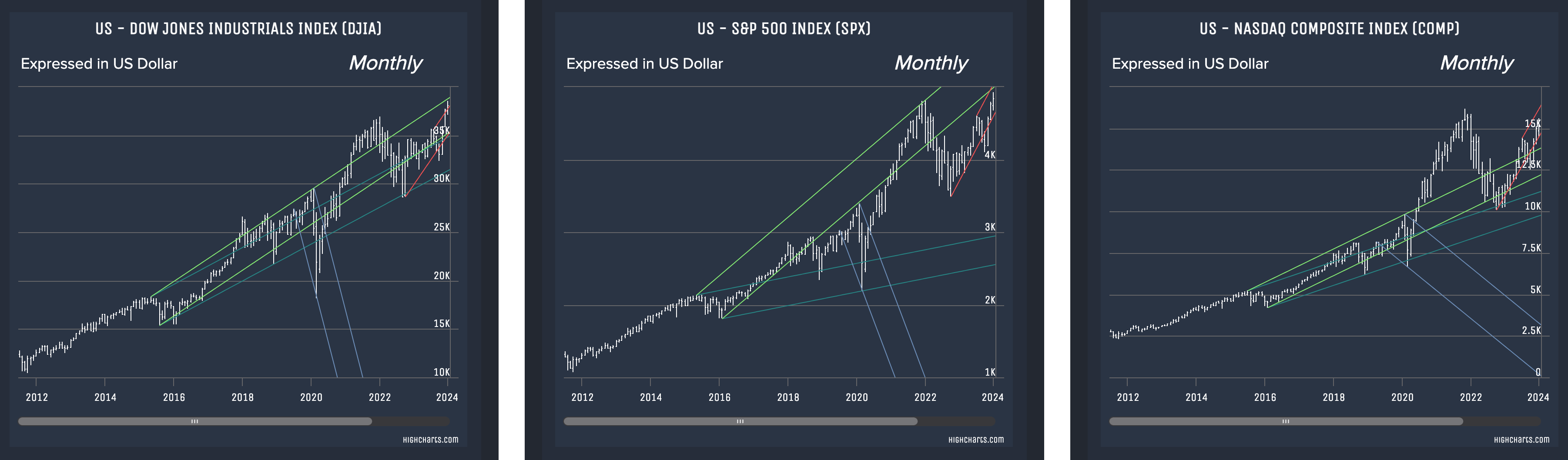 US Stock Market Charts - Feb 29 2024