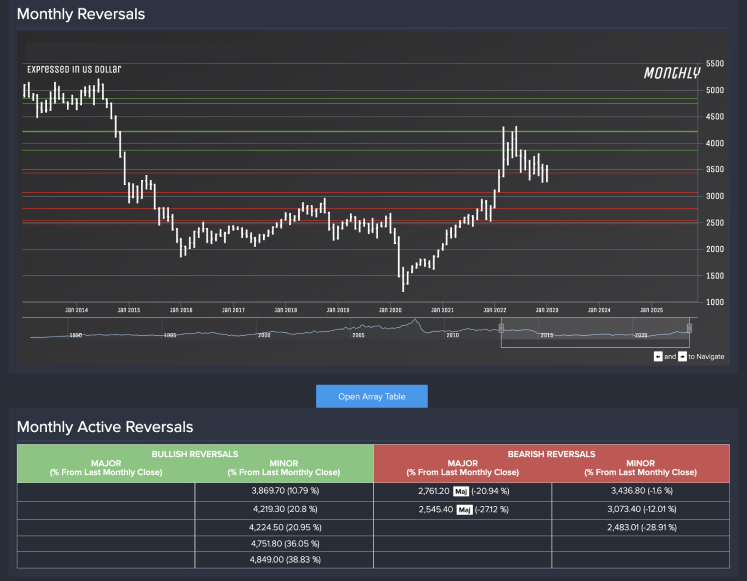 Monthly Reversals