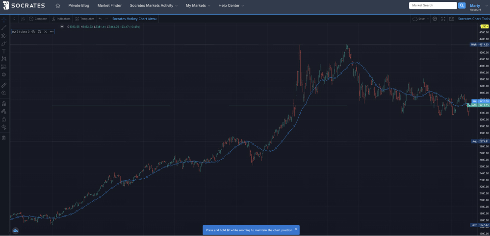 Moving averages (no market name) Moving averages (no market name)