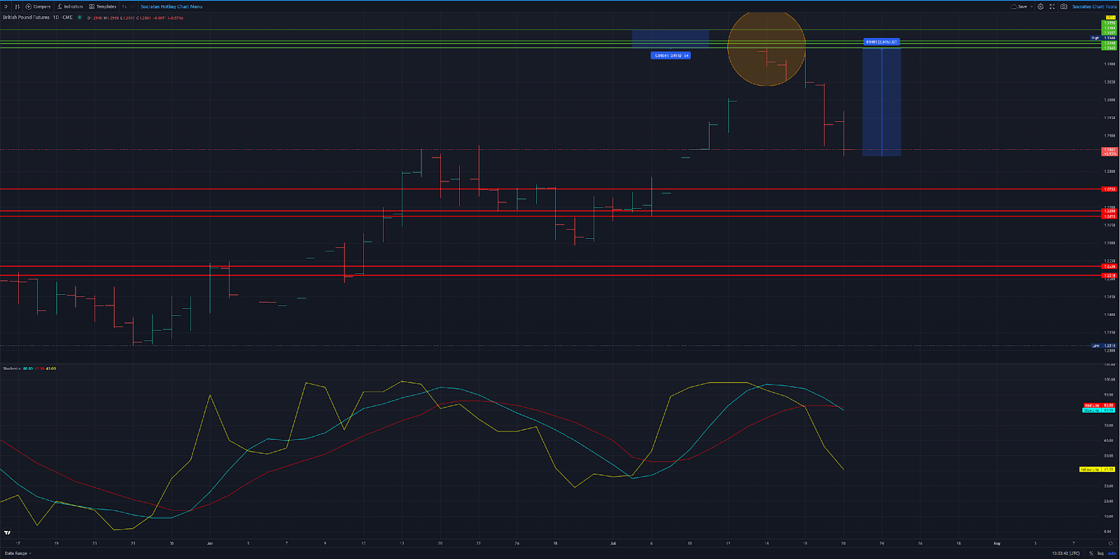 Reversal Charts