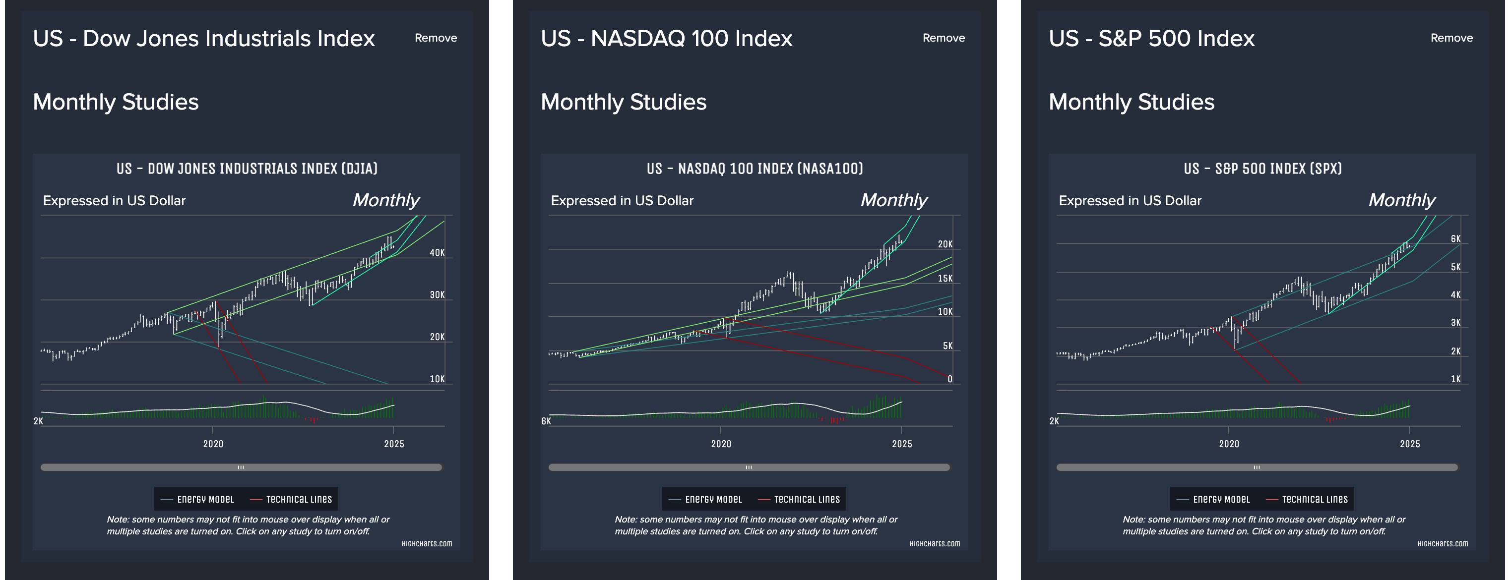 A quick look at the US Stock Market after the close of 2024.